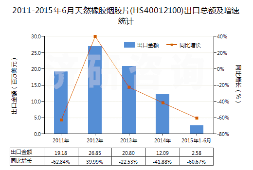 2011-2015年6月天然橡膠煙膠片(HS40012100)出口總額及增速統(tǒng)計(jì)